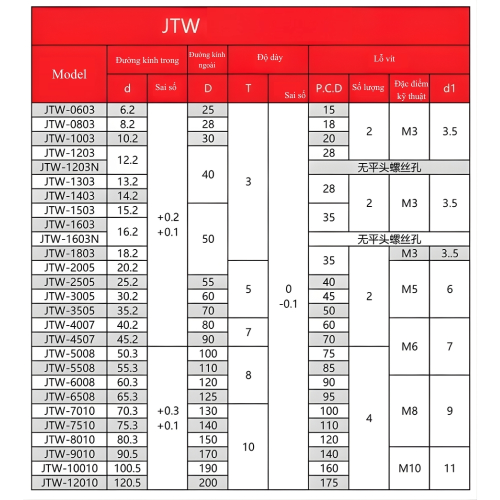 Thông số kỹ thuật bạc lót tự bôi trơn JTW