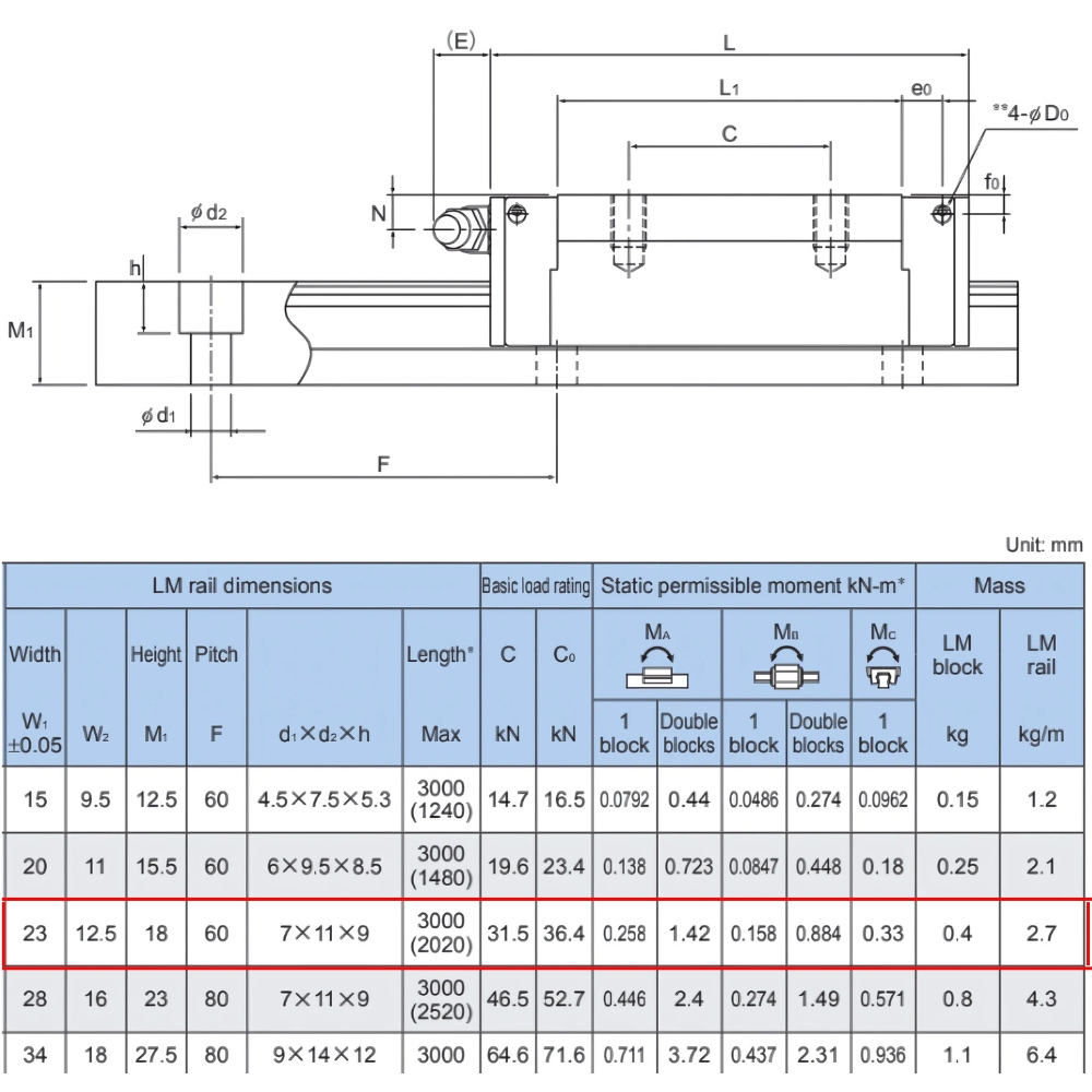 Thông số kỹ thuật bạc trượt SSR25XW