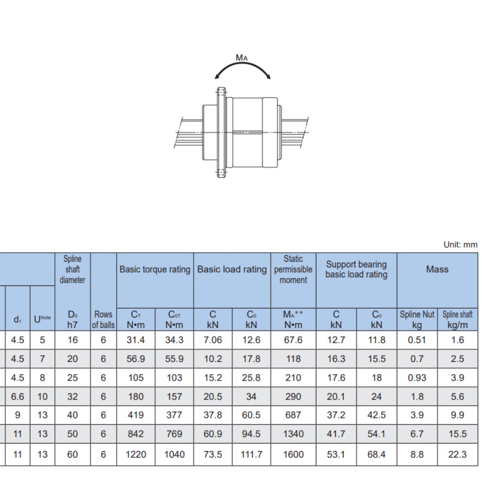 Thông số kỹ thuật Ball Spline THK LTR16, LTR20, LTR25, LTR32, LTR40, LTR50, LTR60