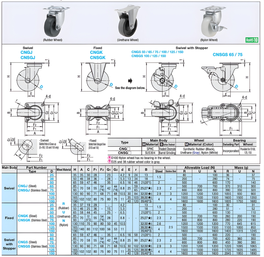 Thông số kỹ thuật bánh xe căn chỉnh CNGJ, CNGK, CNGS