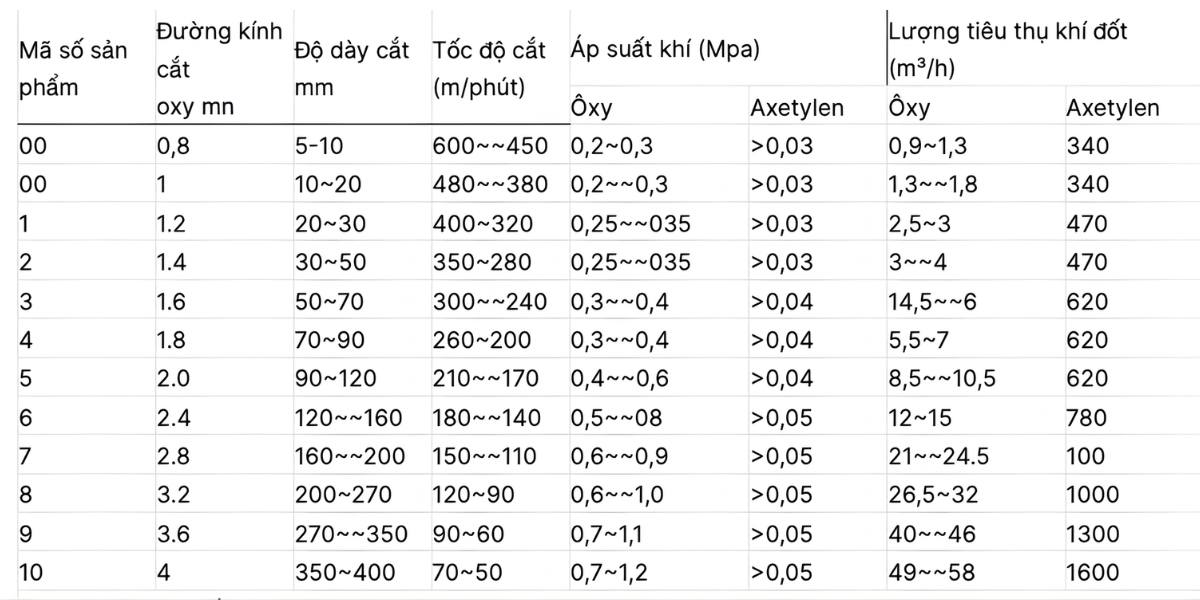 Thông số kỹ thuật bép mỏ cắt Oxy Gas