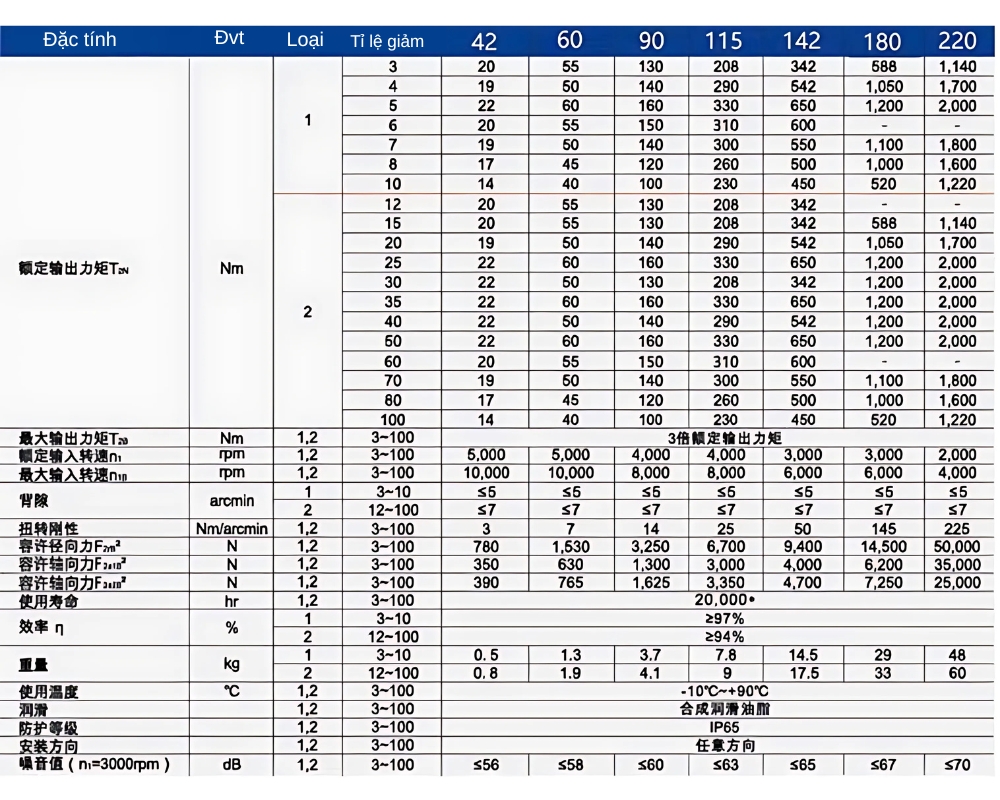 Thông số kỹ thuật bộ giảm tốc hộp số bánh răng hành tinh LCE