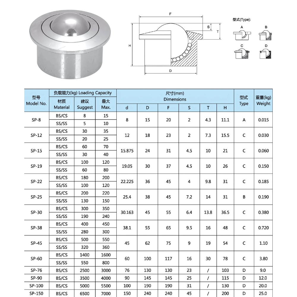Thông số kỹ thuật con lăn bi cầu BOAI SP