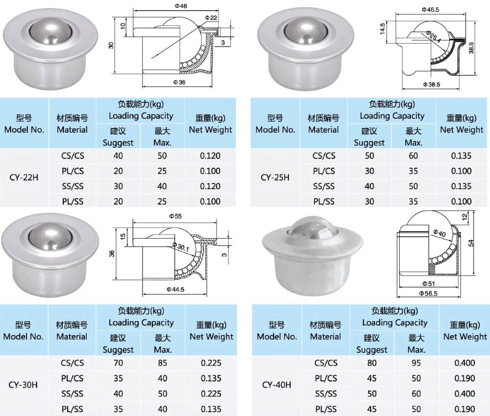 Thông số kỹ thuật con lăn đa hướng CY-H