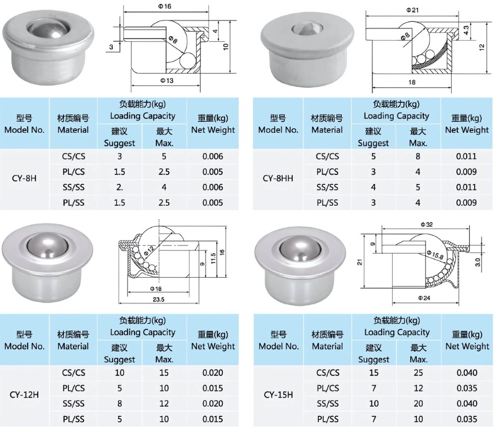 Thông số kỹ thuật con lăn đa hướng CY-H