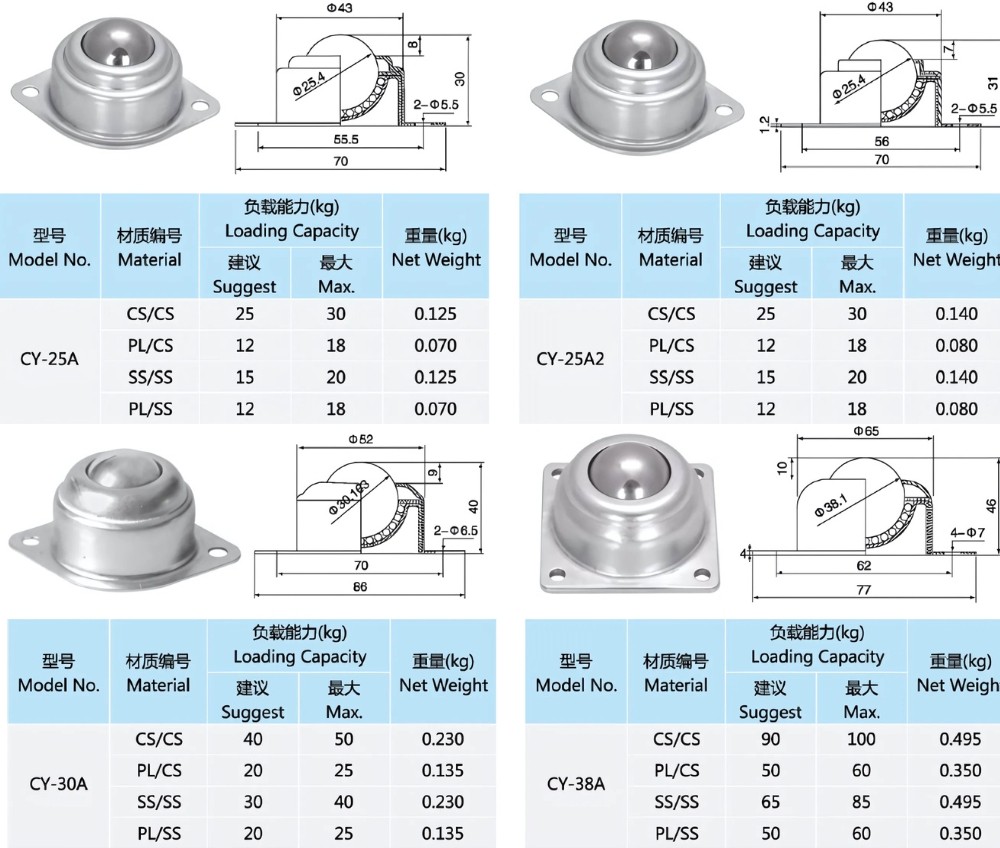 Thông số kỹ thuật con lăn đa hướng CY-A