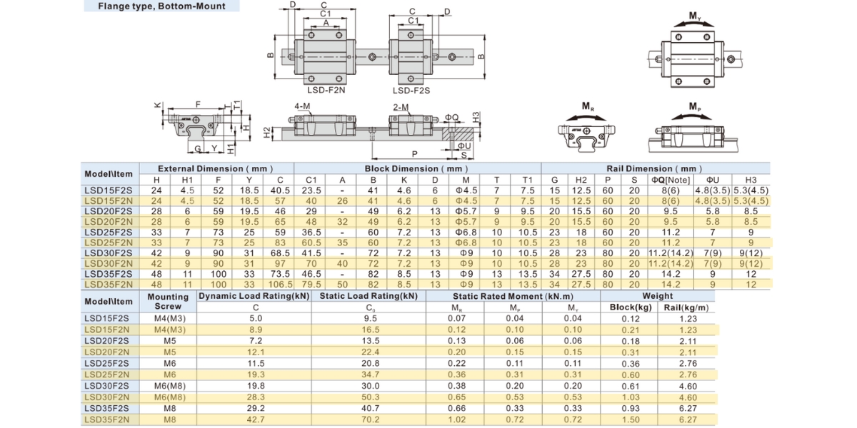 Thông số kỹ thuật con trượt LSD15F2N, LSD20F2N, LSD25F2N, LSD30F2N, LSD35F2N