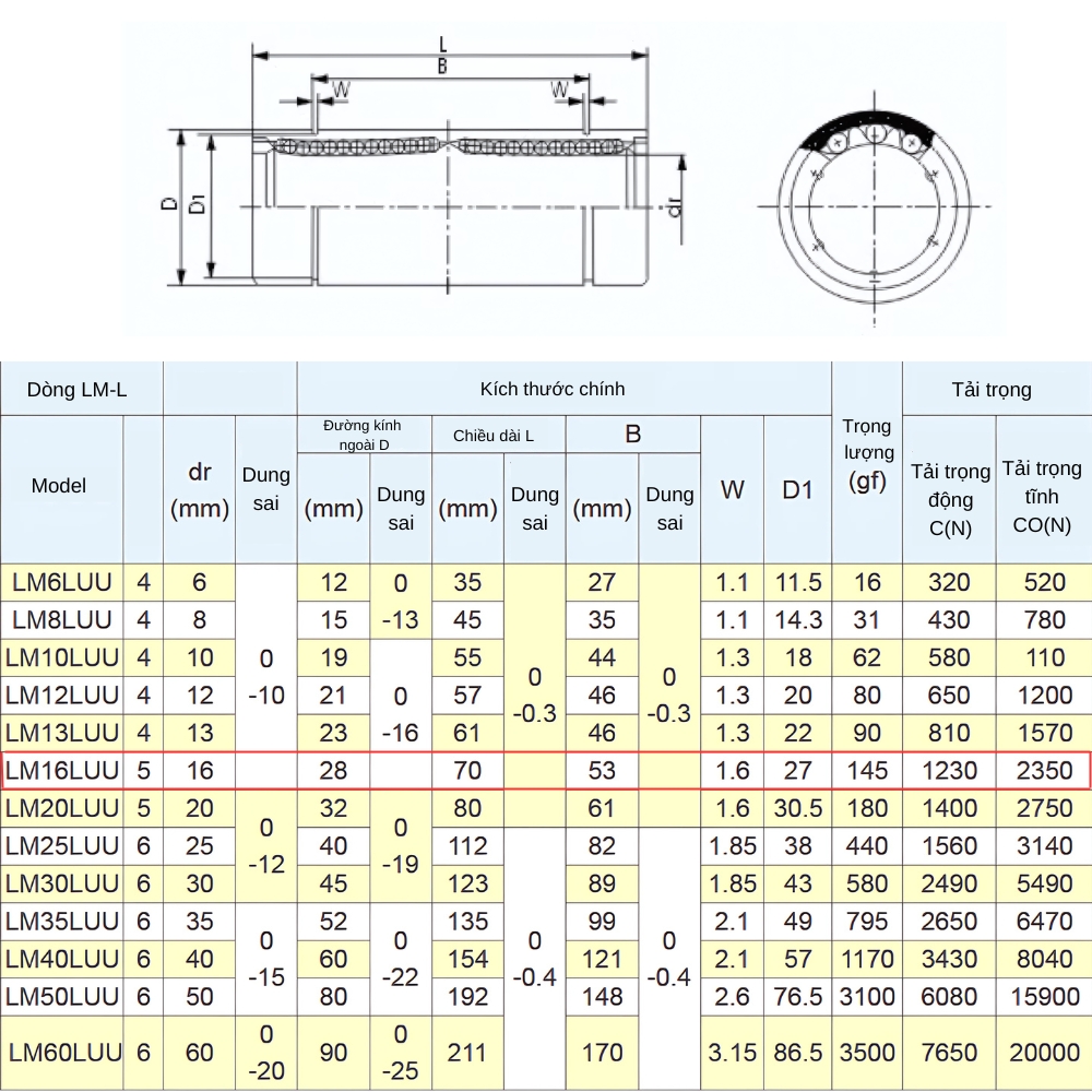 Thông số kỹ thuật bạc đạn tròn LM16LUU