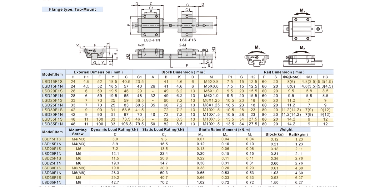 Thông số kỹ thuật con trượt vuông bảng rộng tiêu chuẩn LSD15F1S, LSD20F1S, LSD25F1S, LSD30F1S, LSD35F1S