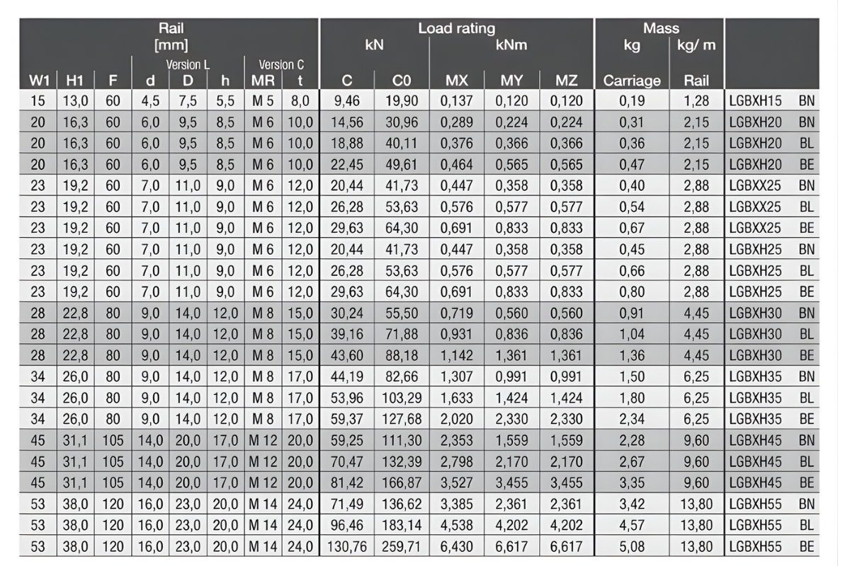 Thông số kỹ thuật con trượt LGBXH-BN, LGBXX-BN, LGBXH-BL, LGBXX-BL, LGBXH-BE, LGBXX-BE