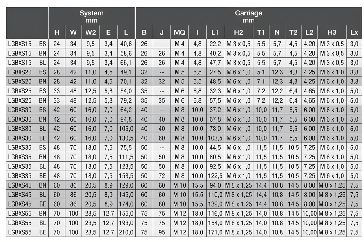 Thông số kỹ thuật con trượt vuông SNR-NTN LGBXS-BS, LGBXS-BN, LGBXS-BL, LGBXS-BE