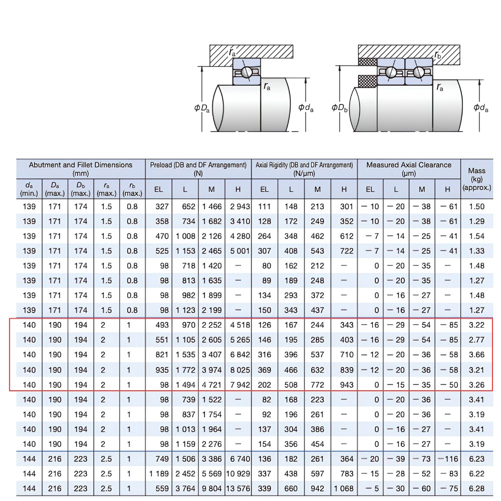 Thông số kỹ thuật của bạc đạn 7026