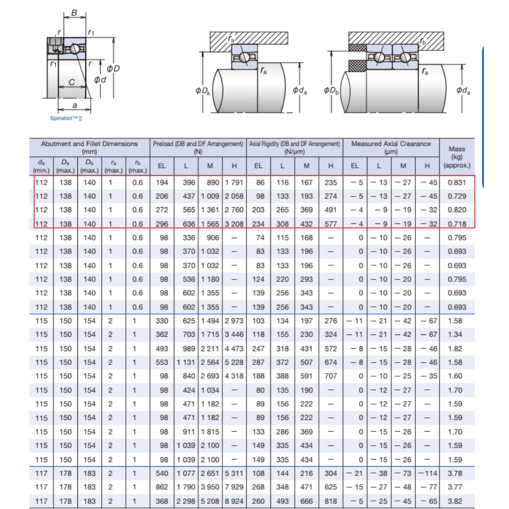 Thông số kỹ thuật của bạc đạn tốc độ cao 7921