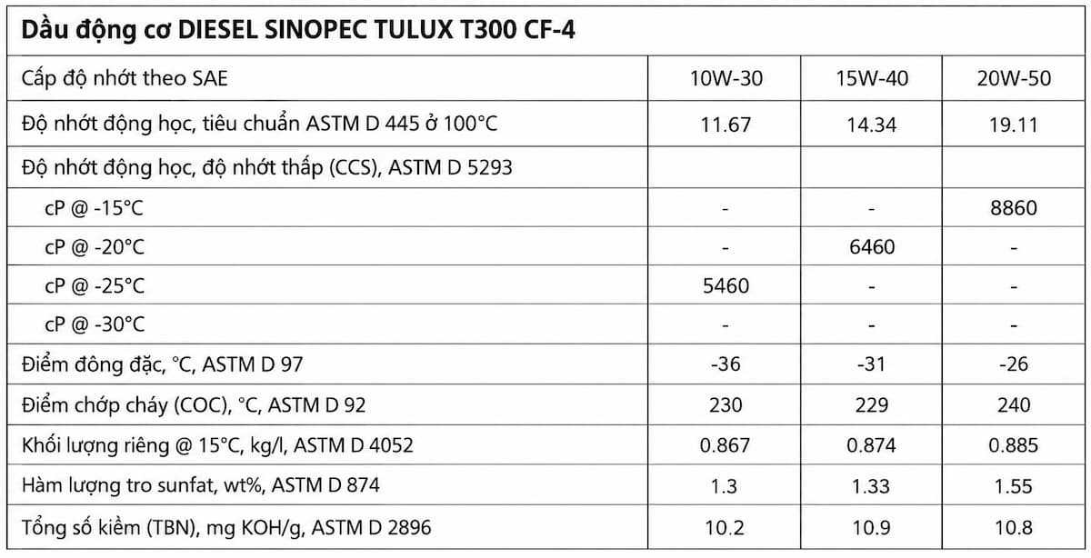 Thông số kỹ thuật của nhớt động cơ diesel SINOPEC TULUX T300 CF-4/SG 15W-40, 20W-50