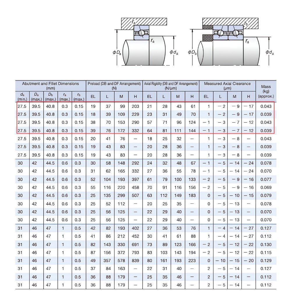 Thông số kỹ thuật của ổ bi tốc độ cao 7905