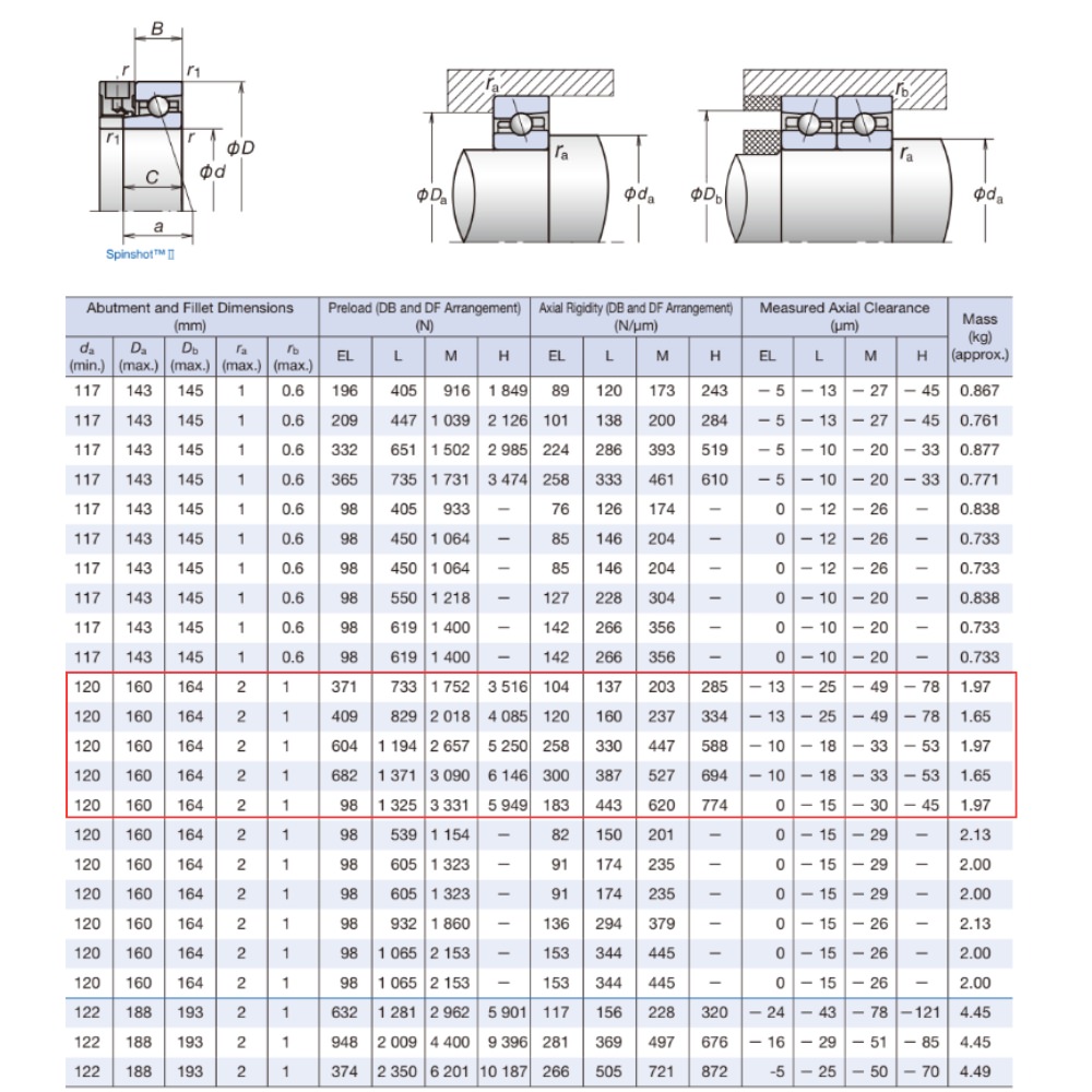 Thông số kỹ thuật của vòng bi tốc độ cao 7022
