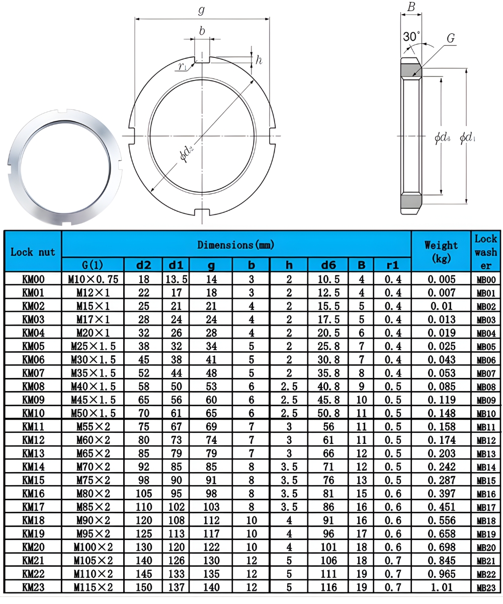 Thông số kỹ thuật đai ốc khóa Locknuts