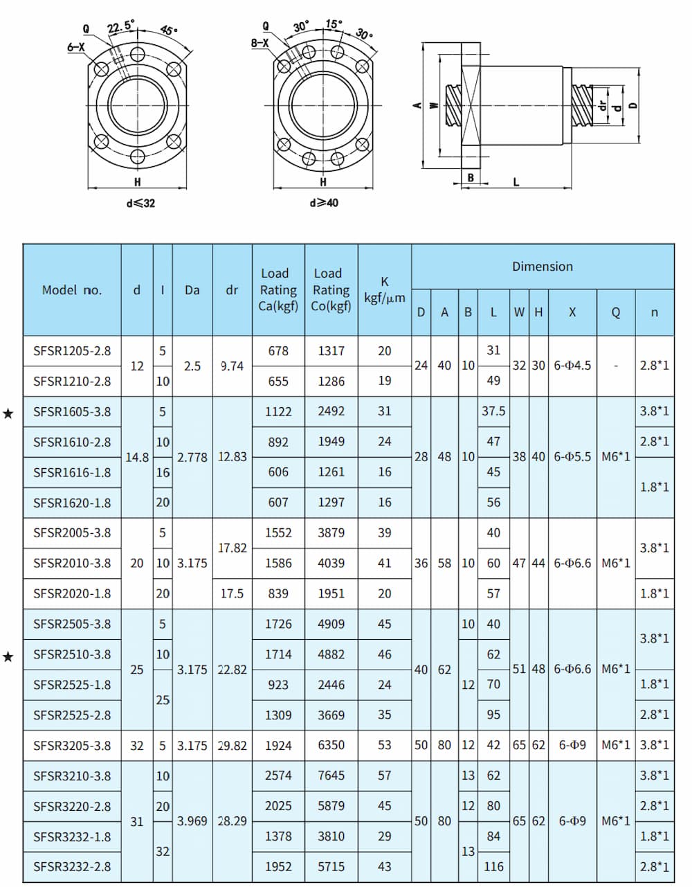 Thông số kỹ thuật đai ốc vít me SFSR1205, SFSR1605, SFSR1616, SFSR2005, SFSR2020, SFSR2505, SFSR2525, SFSR3220, SFSR3232, SFSR4005