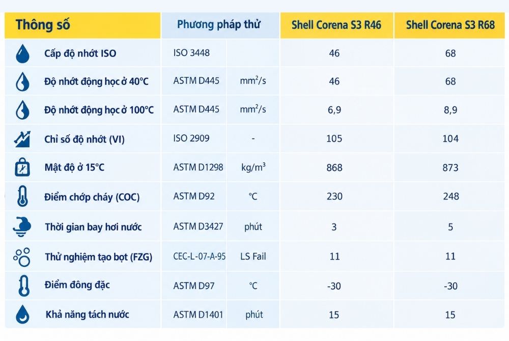 Thông số kỹ thuật dầu màu nén khí SHELL CORENA S3 R46, S3 R68
