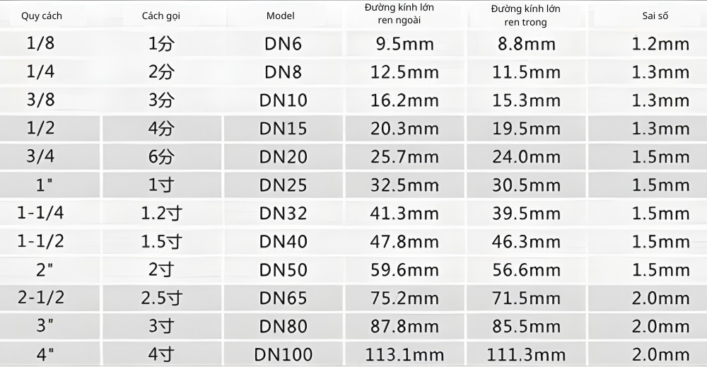 Thông số kỹ thuật đầu nối khí nén