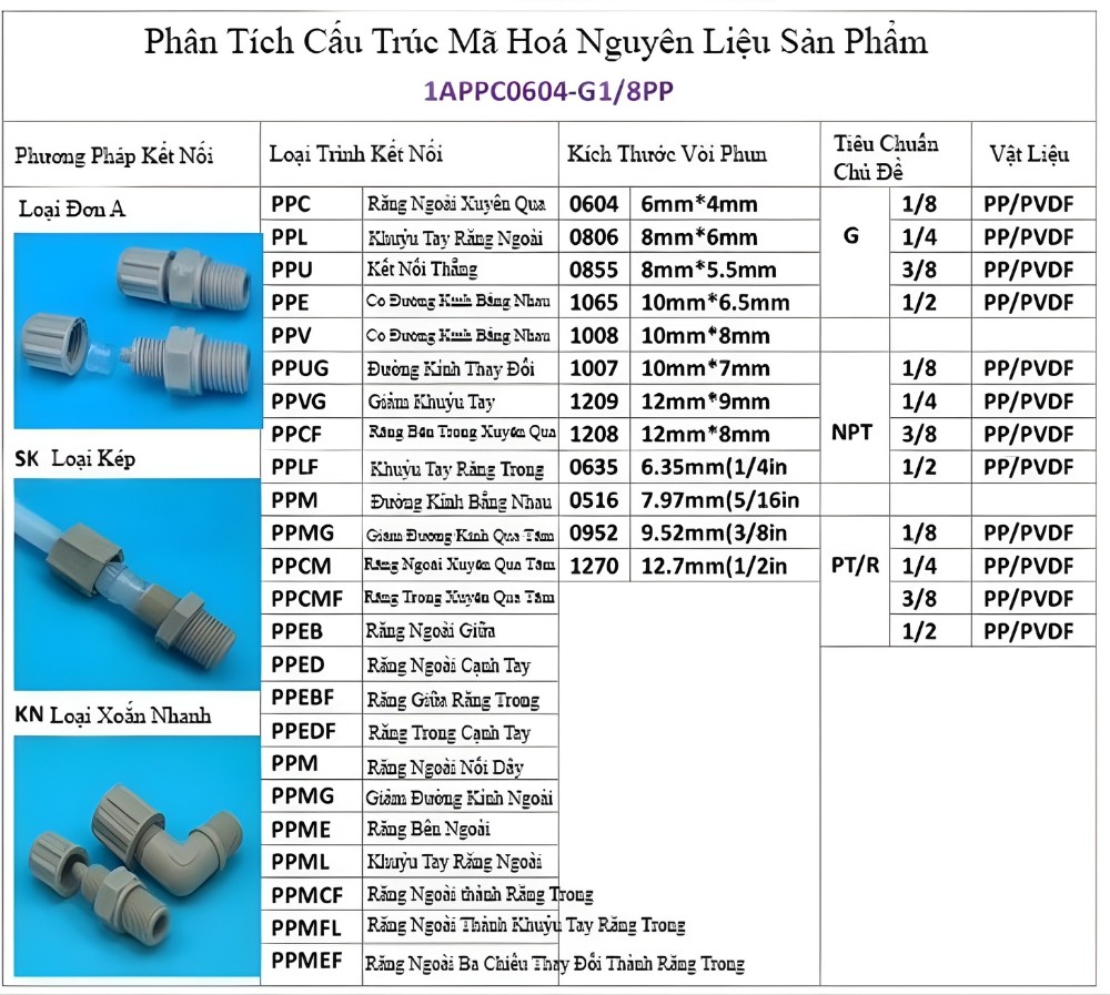 Ảnh cấu trúc mã hóa nguyên liệu sản phẩm