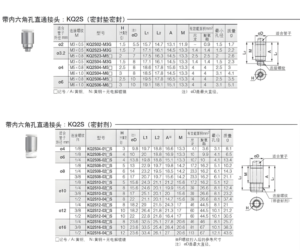 Thông số kỹ thuật đầu nối khí KQ2S04, KQ2S06, KQ2S08, KQ2S10