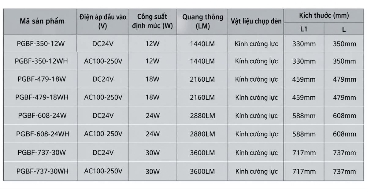 Thông số kỹ thuật đèn LED máy công cụ PGBF 12W 24V