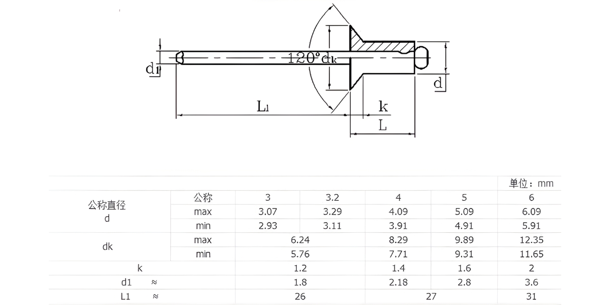 Thông số kỹ thuật đinh rút inox 304