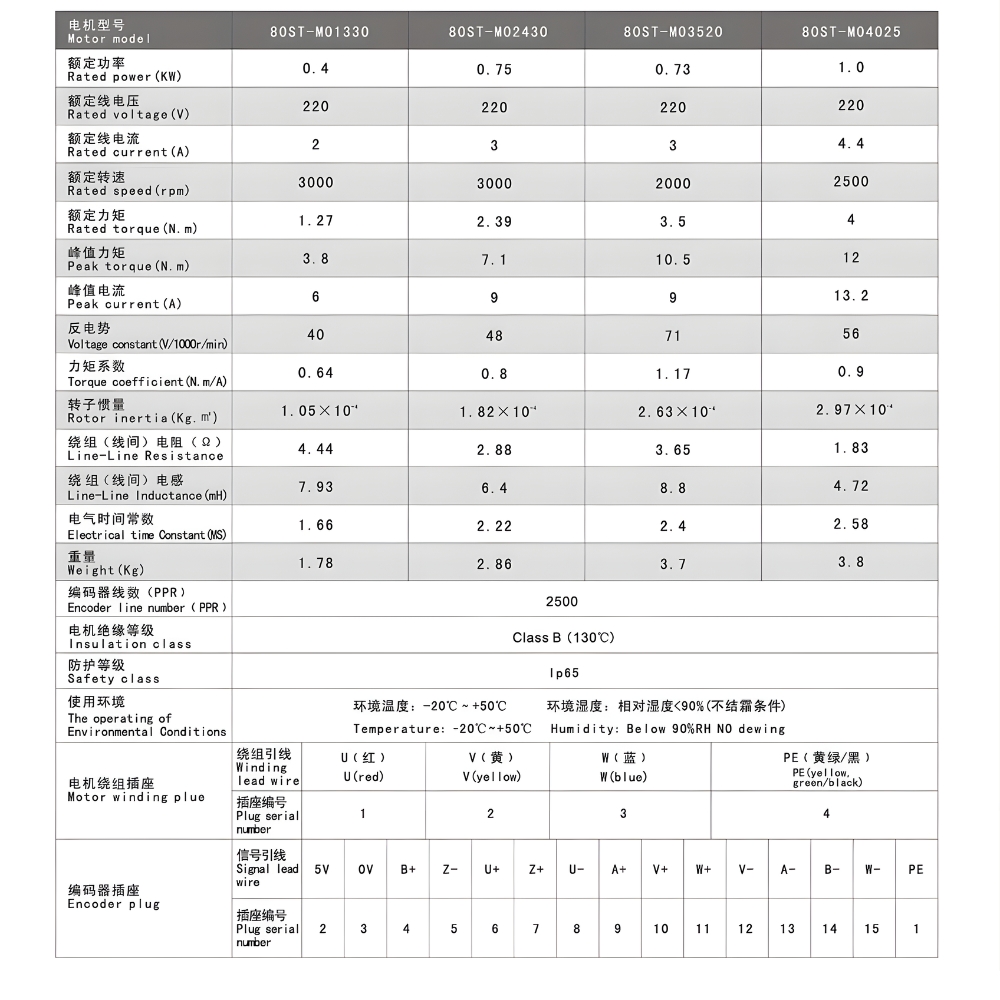 Thông số kỹ thuật động cơ secvor kèm bộ điều khiển 80ST-M01330, 80ST-M02430, 80ST-M03520, 80ST-M04025