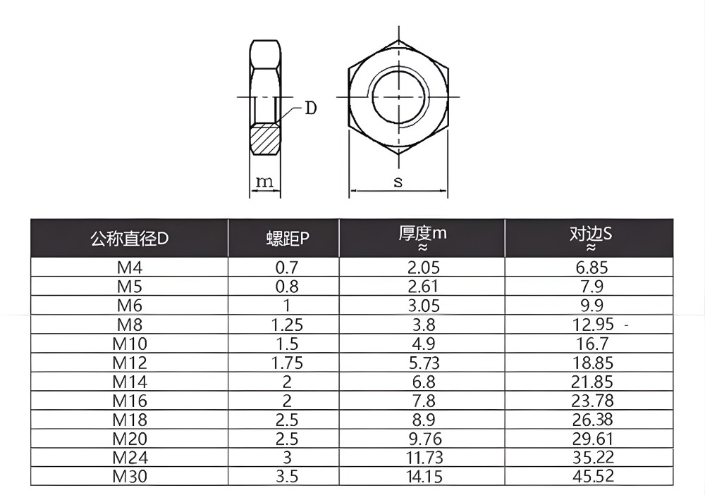 Thông số kỹ thuật ECU đai ốc lục giác mỏng inox 304