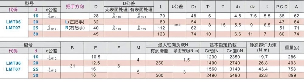Thông số kỹ thuật gối đỡ mặt bích có tay kẹp LMT