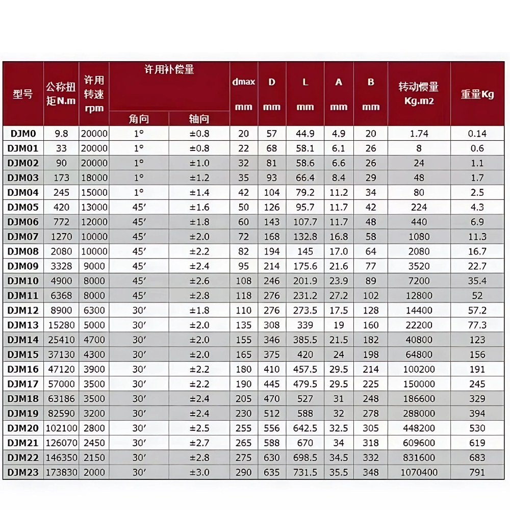 Thông số kỹ thuật khớp nối động cơ DJM