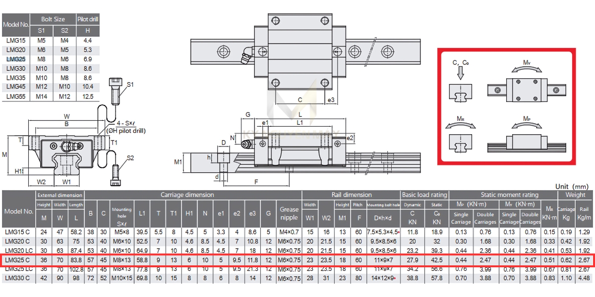 Thông số kỹ thuật bạc trượt LMG25C