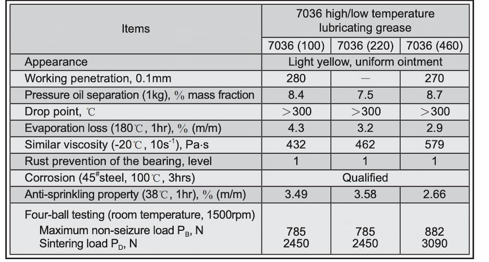 Thông số kỹ thuật mỡ SINOPEC 7036 (220)