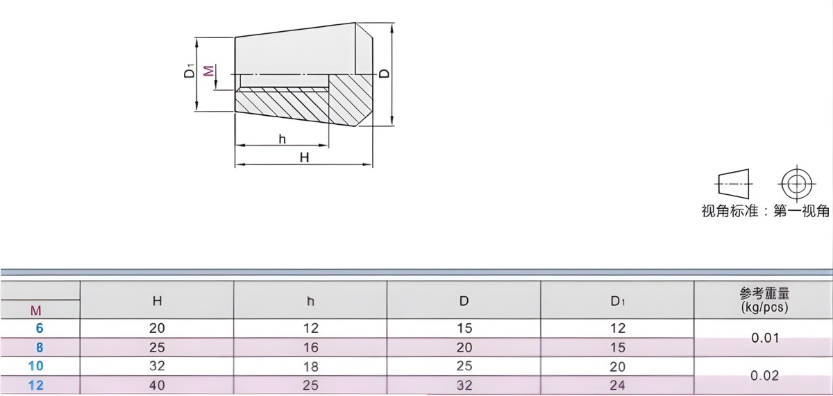 Thông số kỹ thuật núm vặn nhựa đầu phẳng ren trong đồng M6, M8, M10, M12