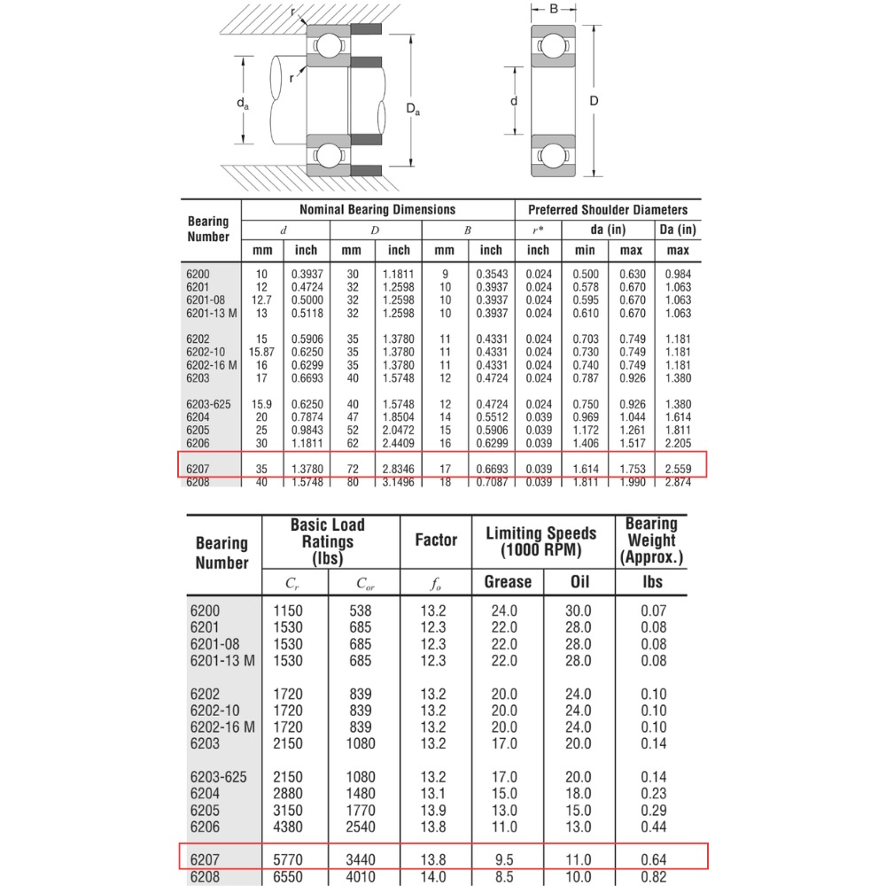Thông số kỹ thuật của bạc đạn 6207