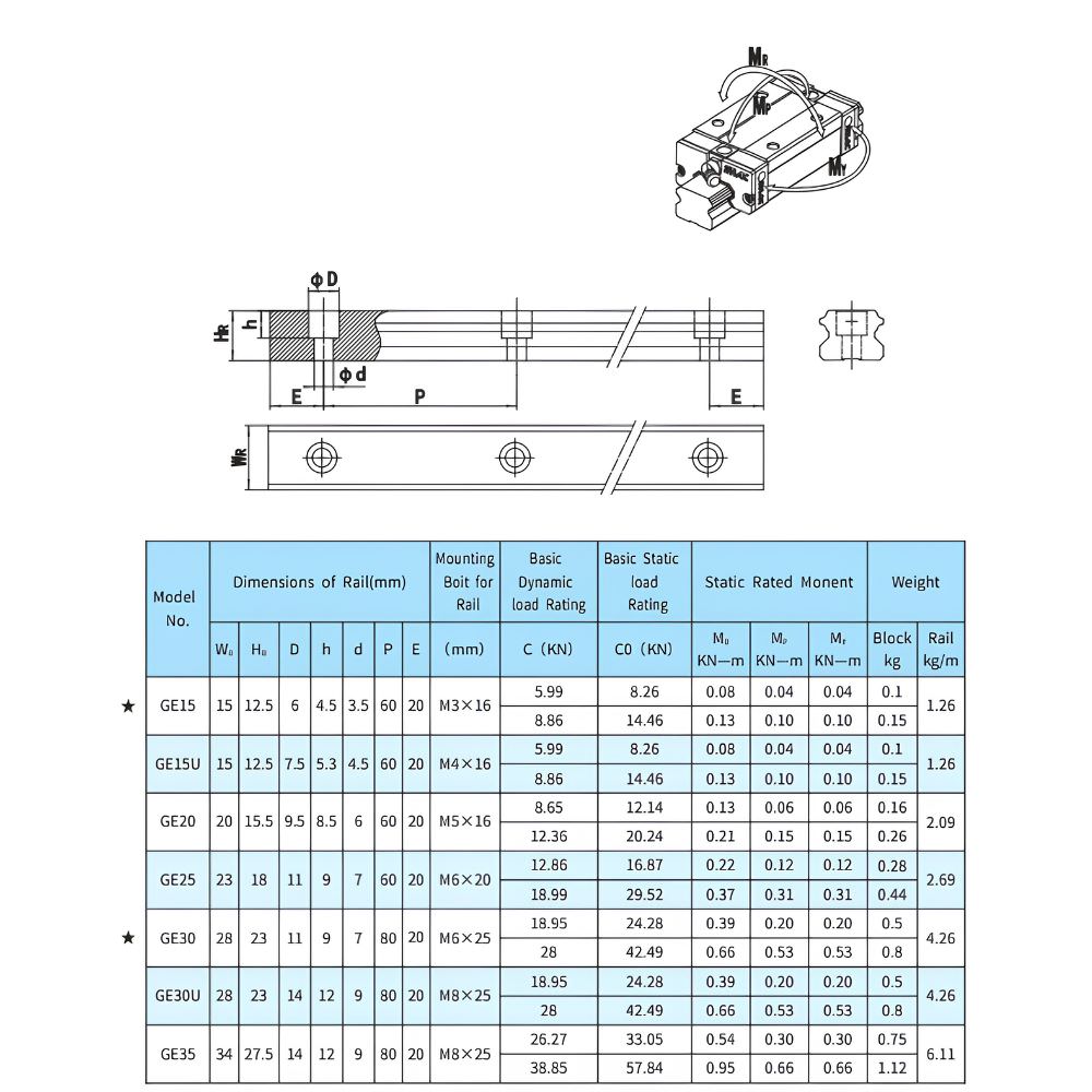 Thông số kỹ thuật ray trượt GE15, GE15U, GE20, GE25, GE30, GE30U, GE35