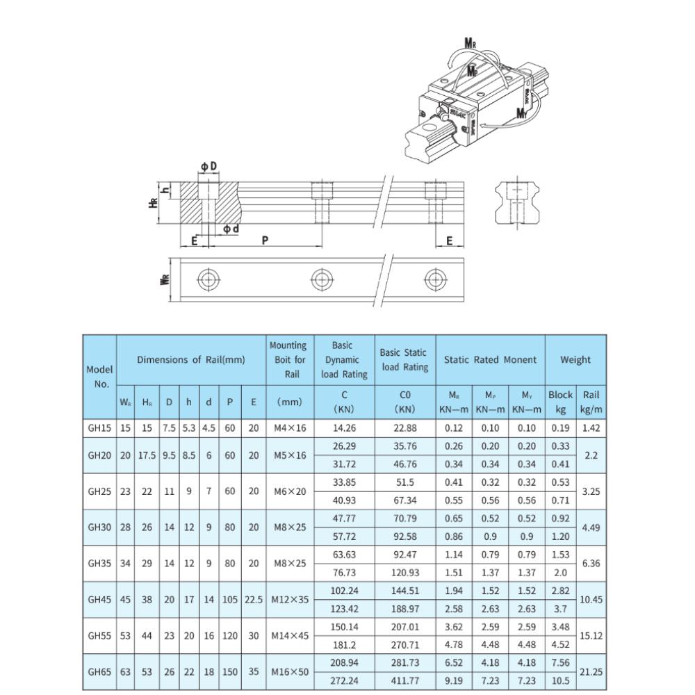 Thông số kỹ thuật ra trượt GH15, GH20, GH25, GH30, GH35, GH45, GH55, GH65