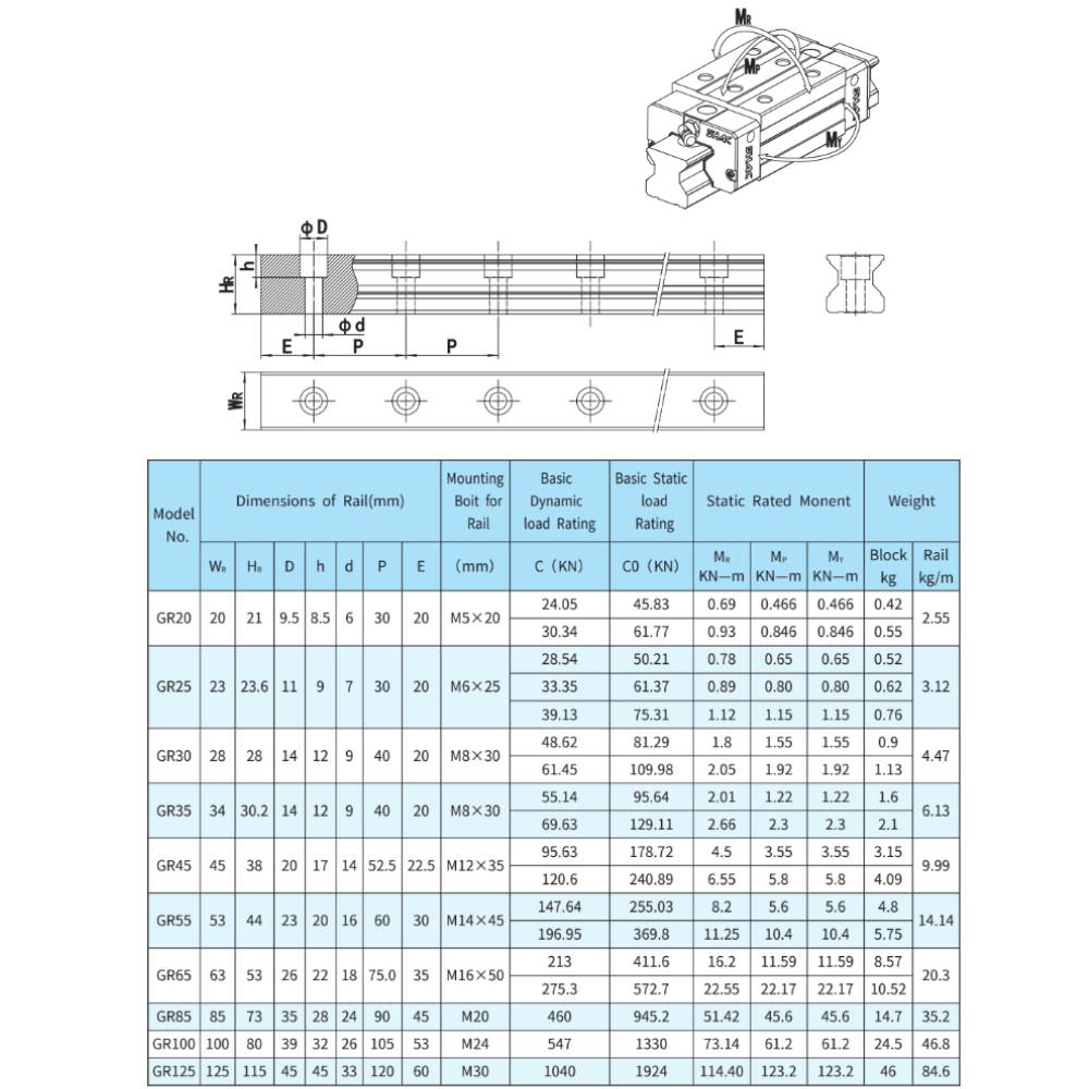 Thông số kỹ thuật ray trượt GR20, GR25, GR30, GR35, GR45, GR55, GR65, GR85, GR100, GR125