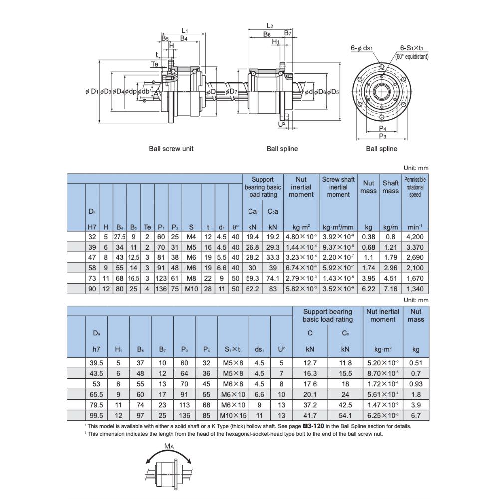 Thông số kỹ thuật vít me BNS 1616, BNS 2020, BNS 2525, BNS 3232, BNS 4040, BNS 5050