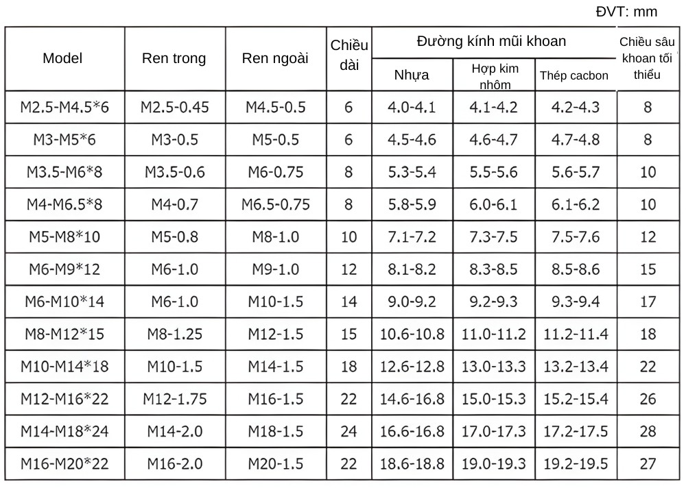 Thông số kỹ thuật vít ren ống lót có rãnh