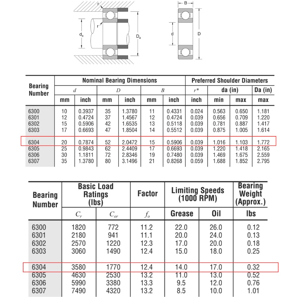 Thông số kỹ thuật bạc đạn 6304