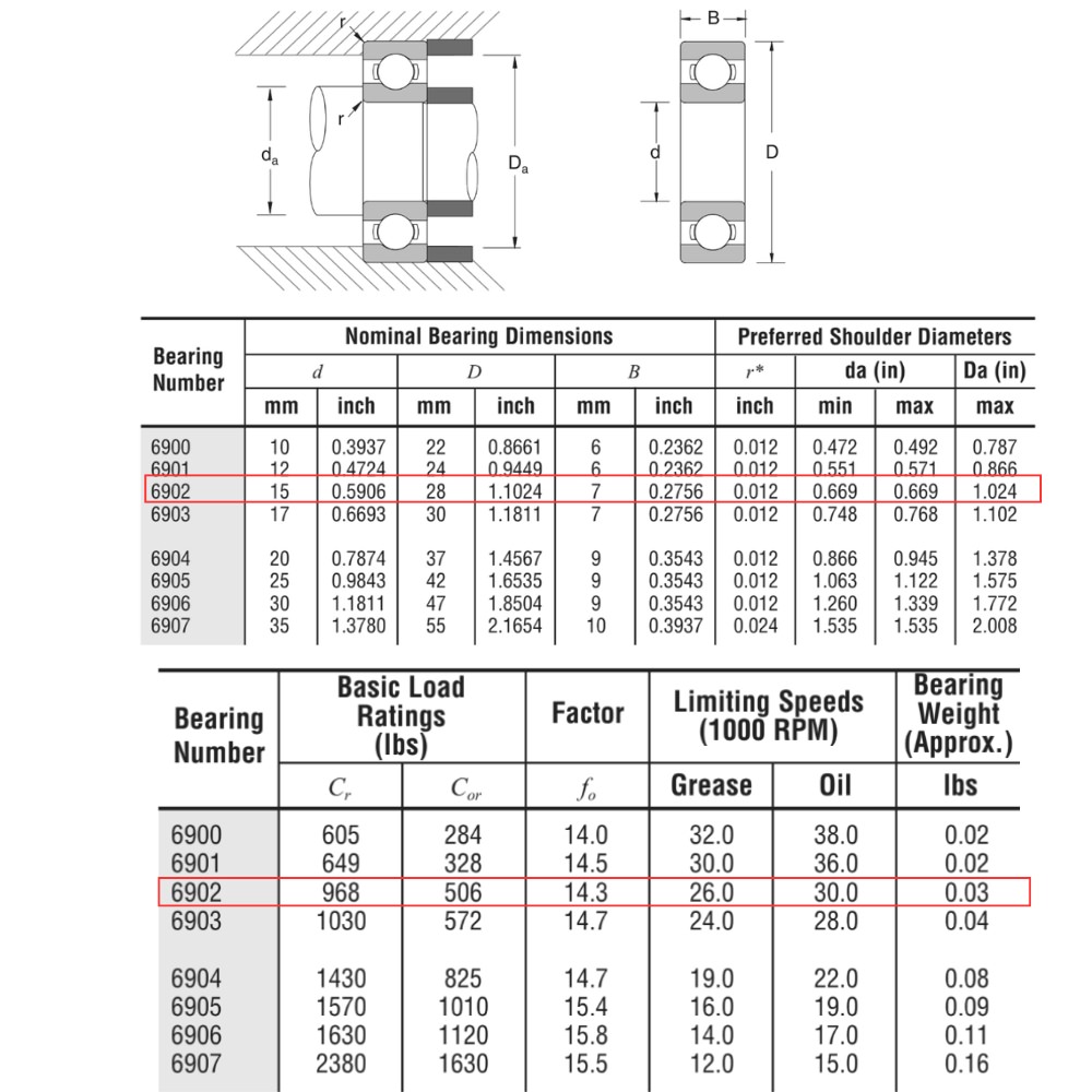 Thông số kỹ thuật của ổ bi 6902