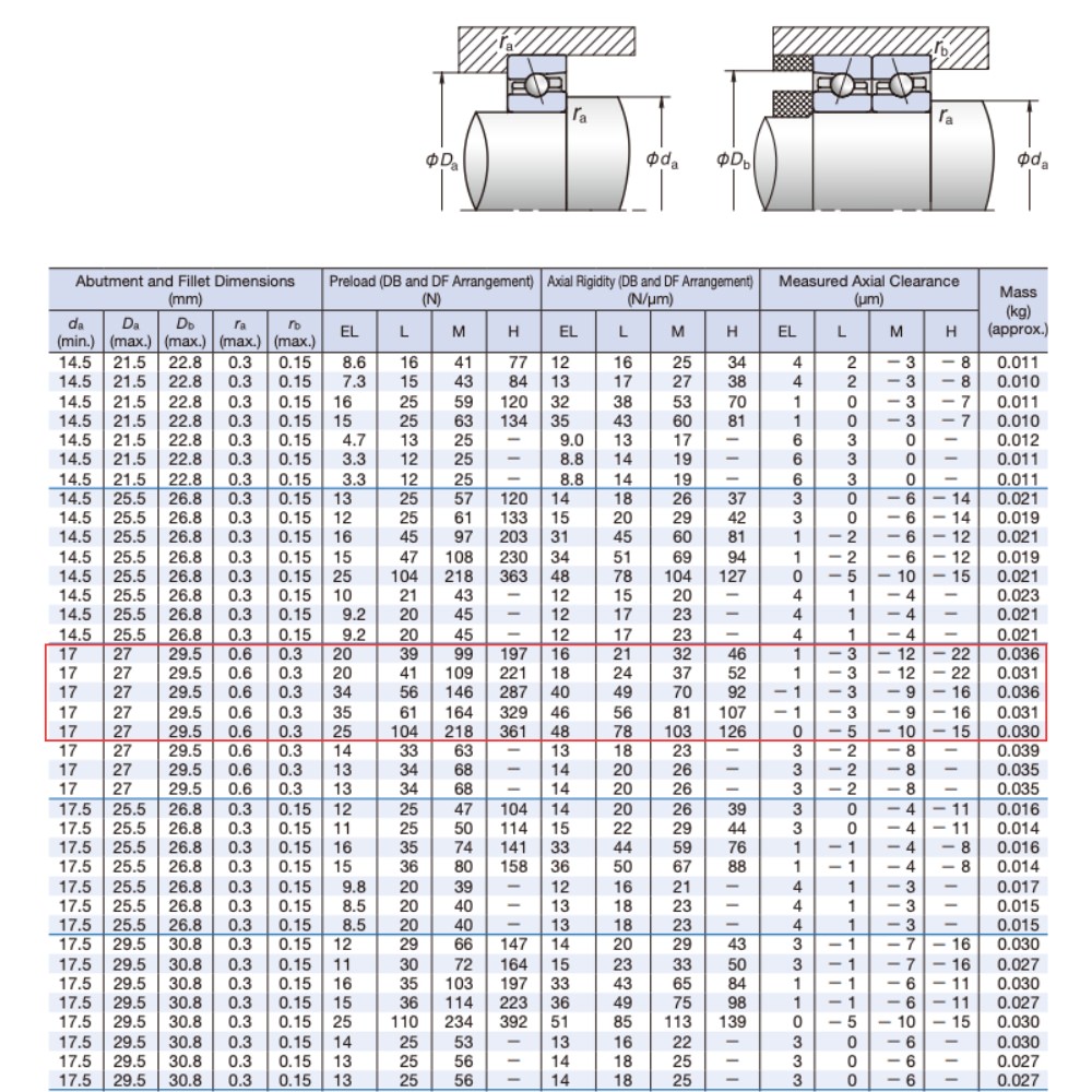 Thông số kỹ thuật bạc đạn tốc độ cao 7201