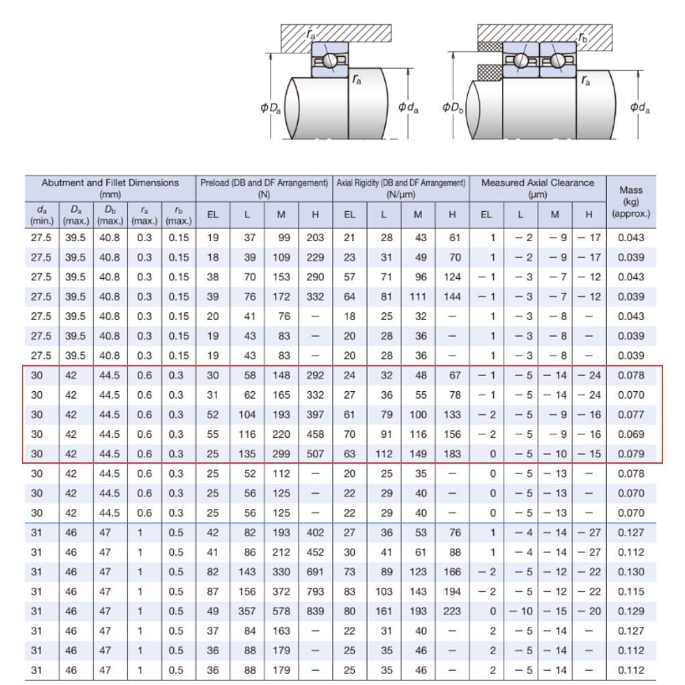 Thông số kỹ thuật của vòng bi tốc độ cao 7205