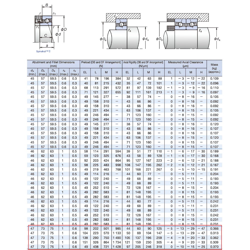 Thông số kỹ thuật bạc đạn 7208