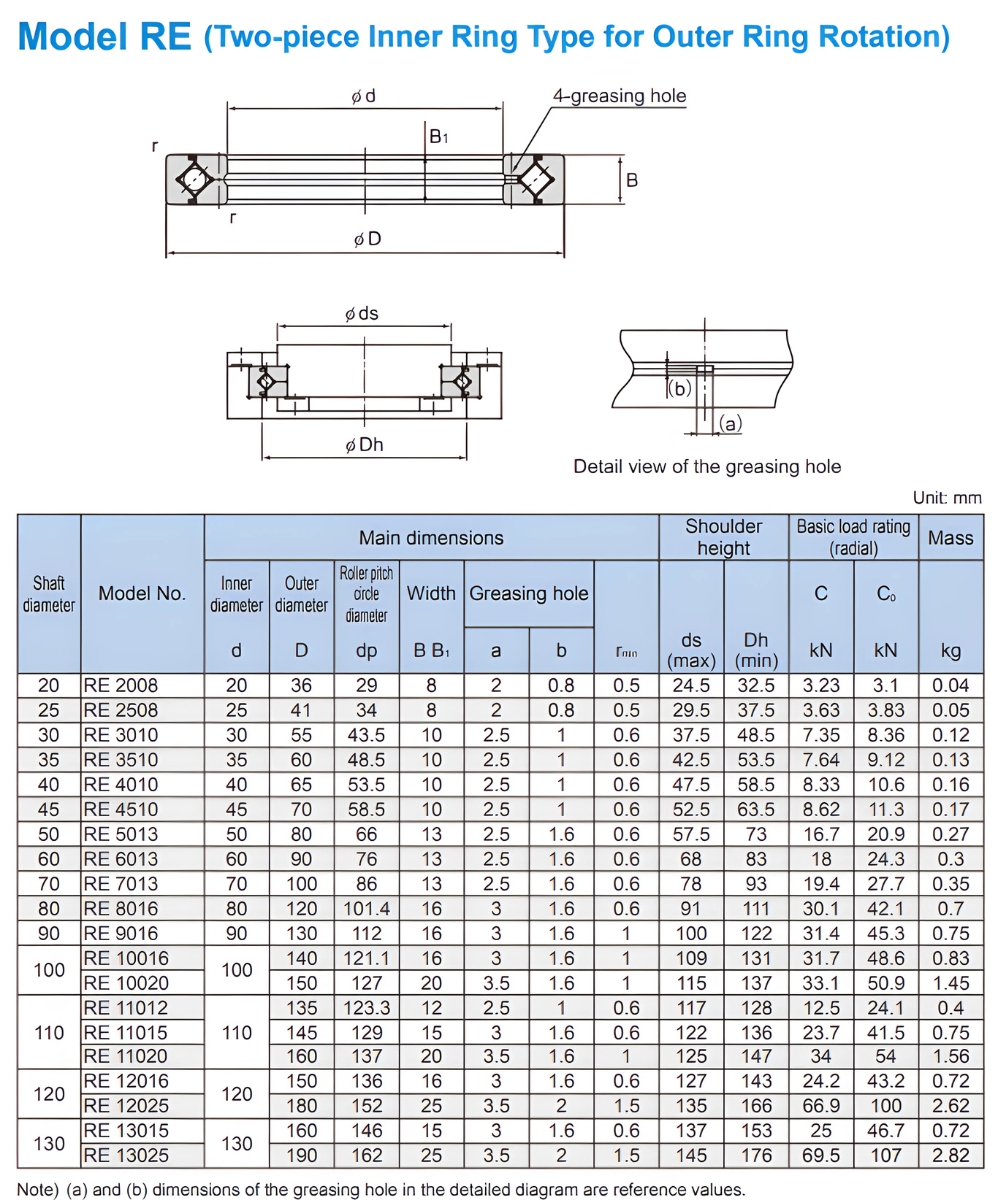 Thông số kỹ thuật bạc đạn mâm xoay RE