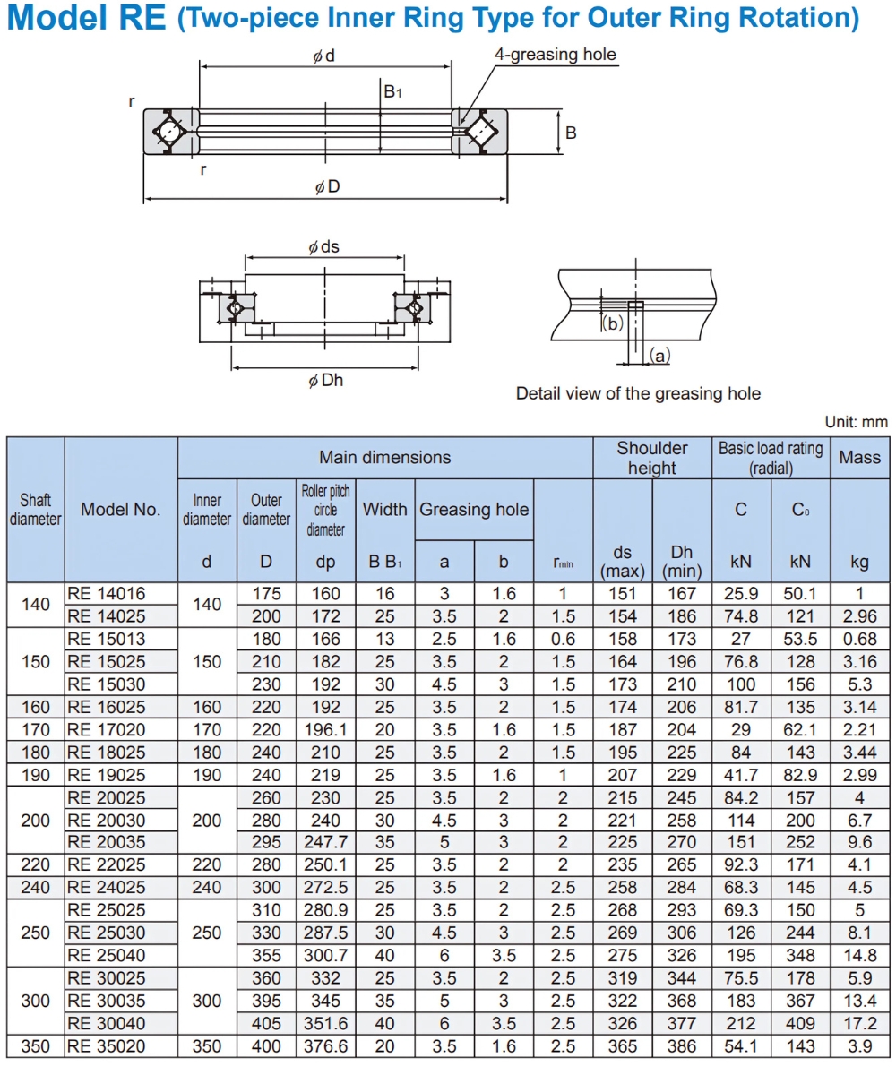 Thông số kỹ thuật bạc đạn mâm xoay RE