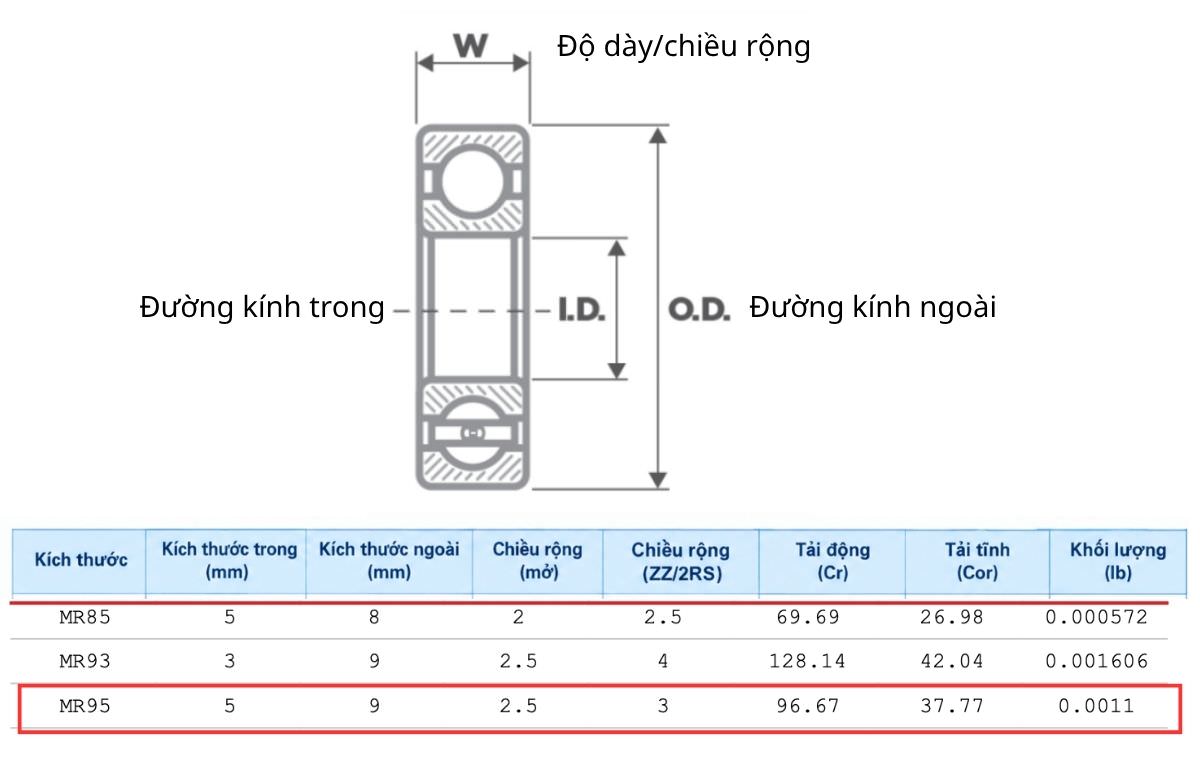 Thông số kỹ thuật bạc đạn MR95ZZ