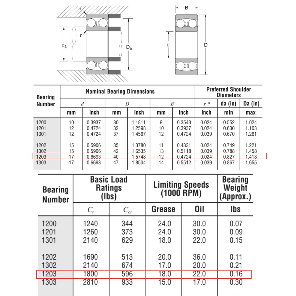 Thông số kỹ thuật vòng bi 1203